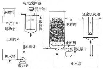 2、鐵炭微電解處理技術