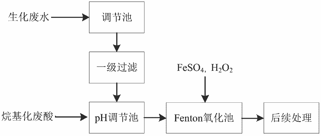 6、Fenton及類Fenton氧化法